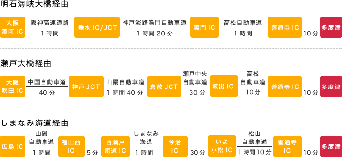 車でのアクセス