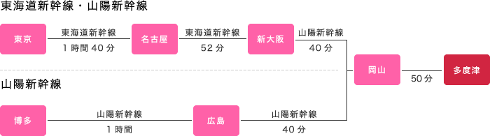 電車でのアクセス